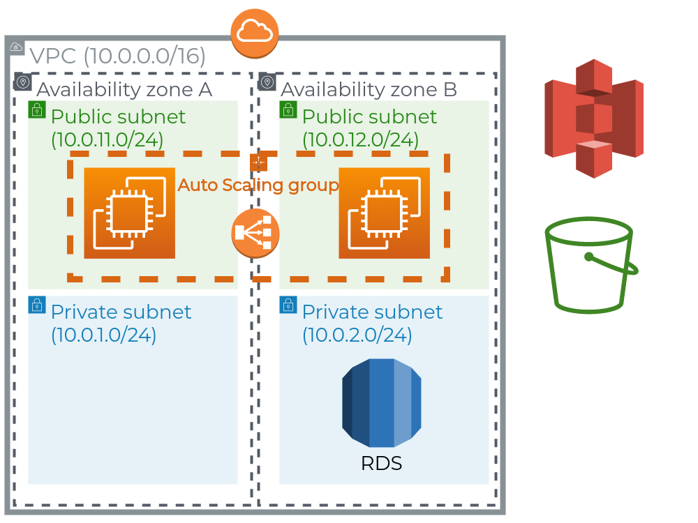 Solution 1: EC2