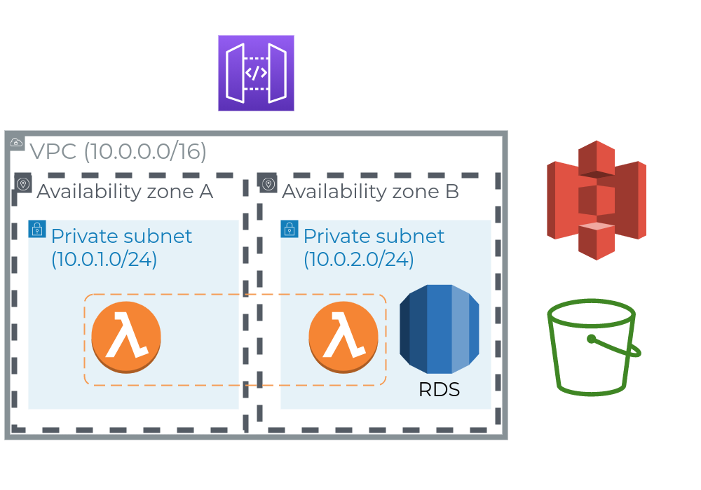 Solution 5: API Gateway + Lambda Integrations